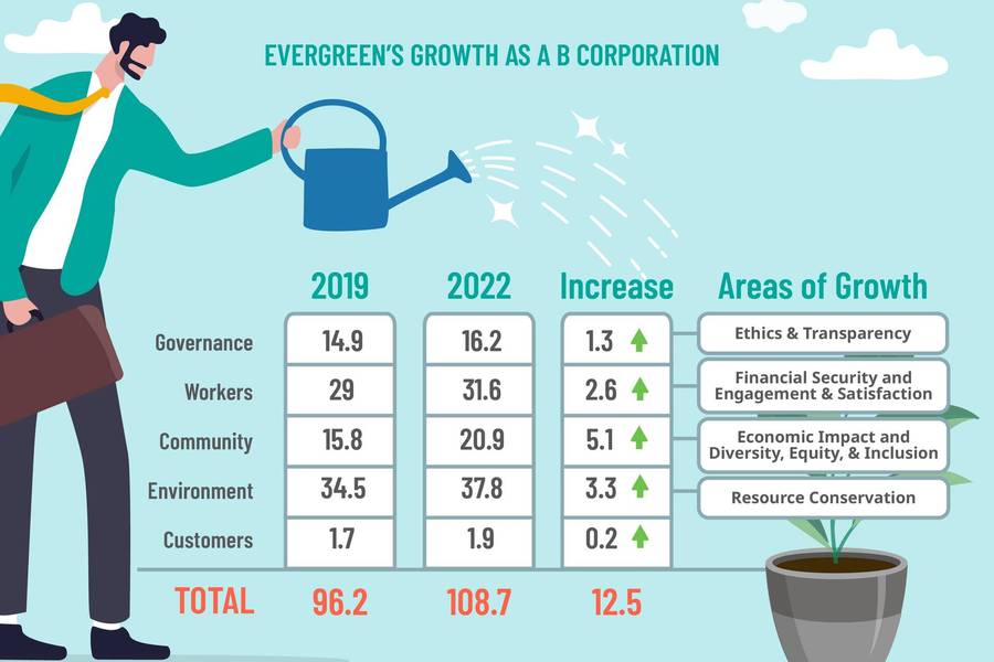 What is B Corp and why should I care?